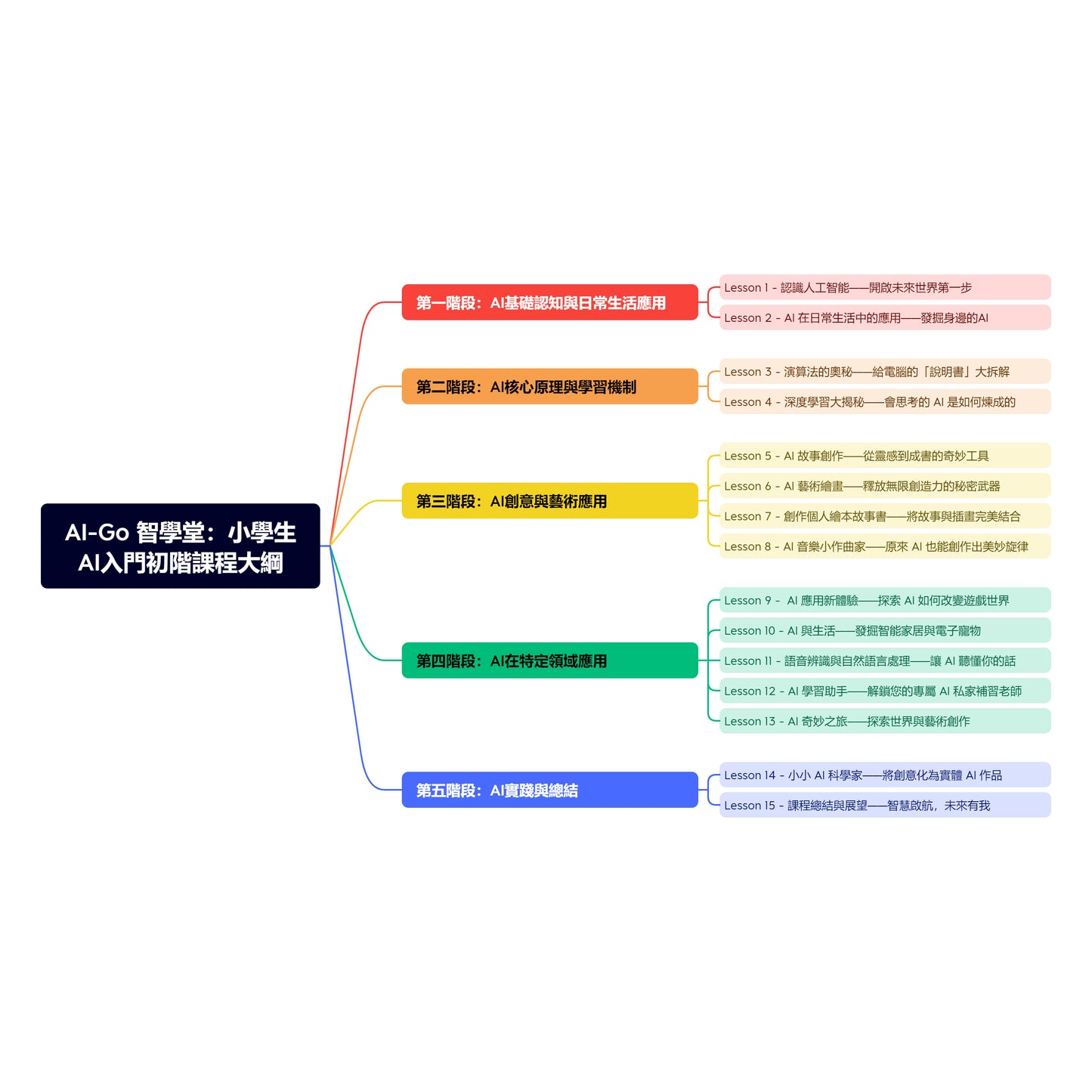 AI-Go 智學堂：小學生AI入門初階課程